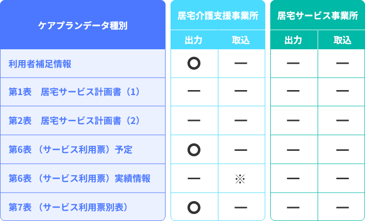 ケアプランデータ連携システム対応表