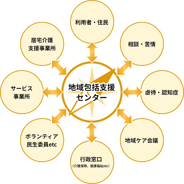 地域包括支援センター図