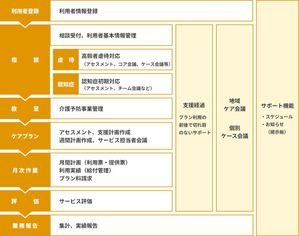 地域包括支援センター業務のフロー図