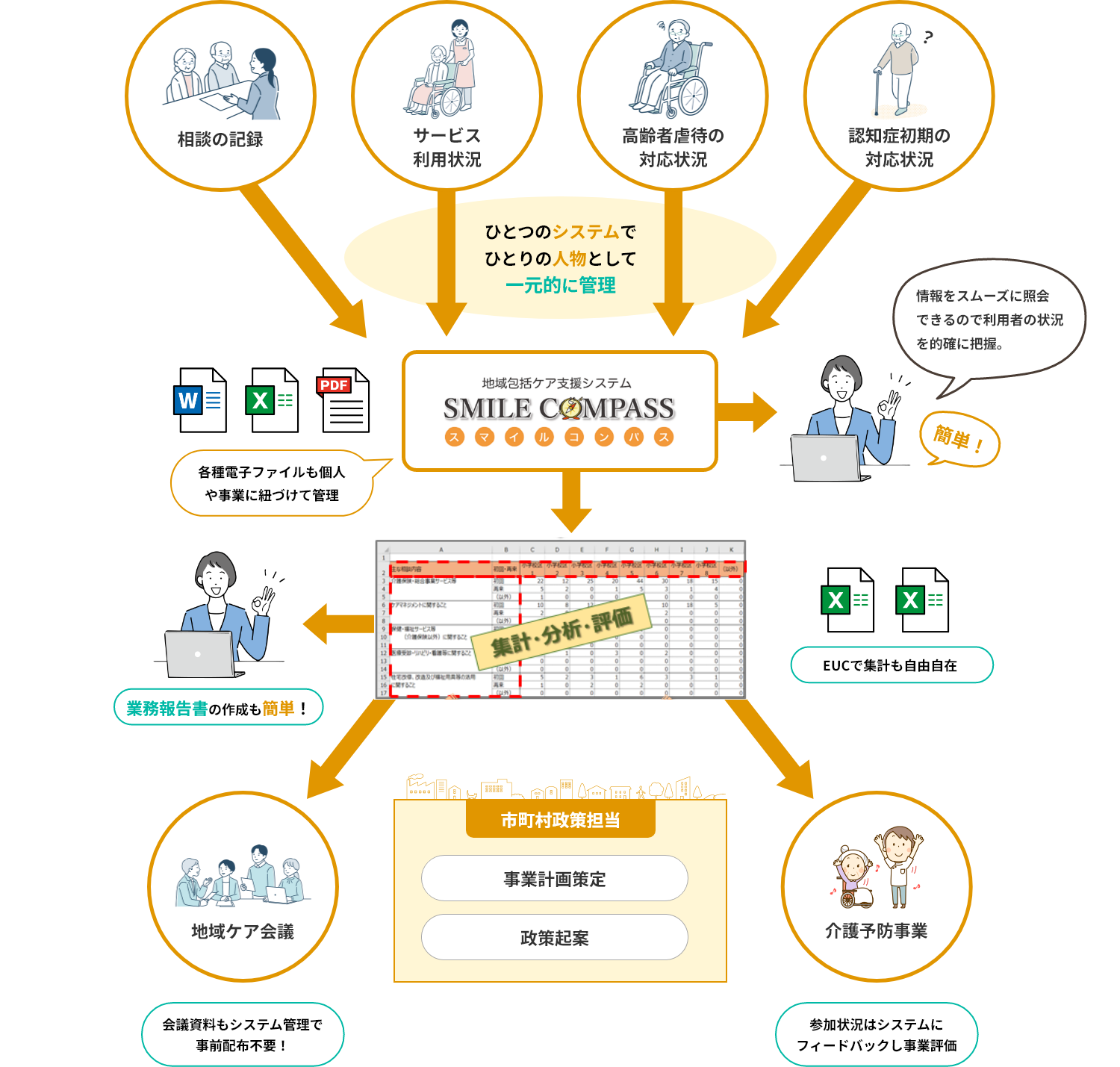 SMILE COMPASSを使った業務運用イメージ