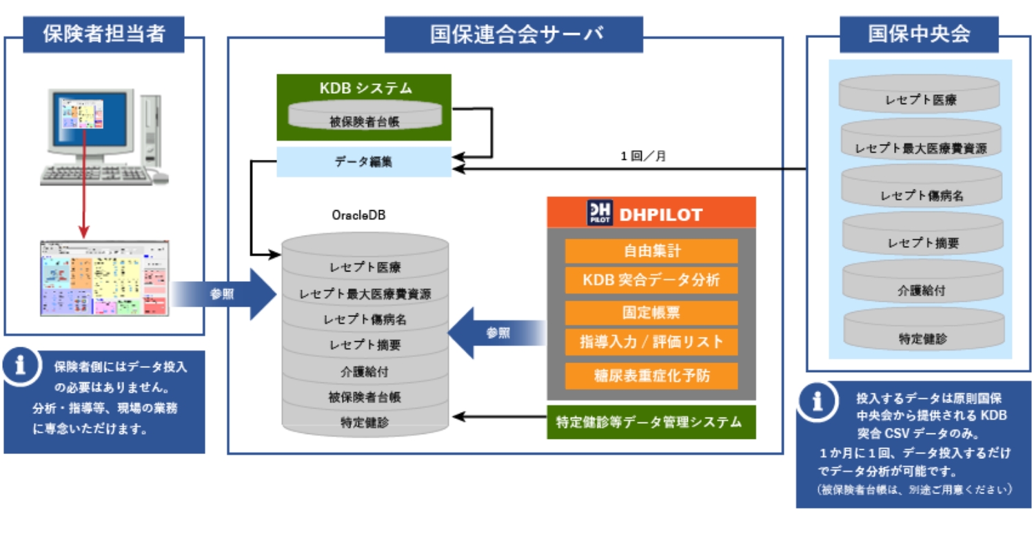 国保連合会編の図
