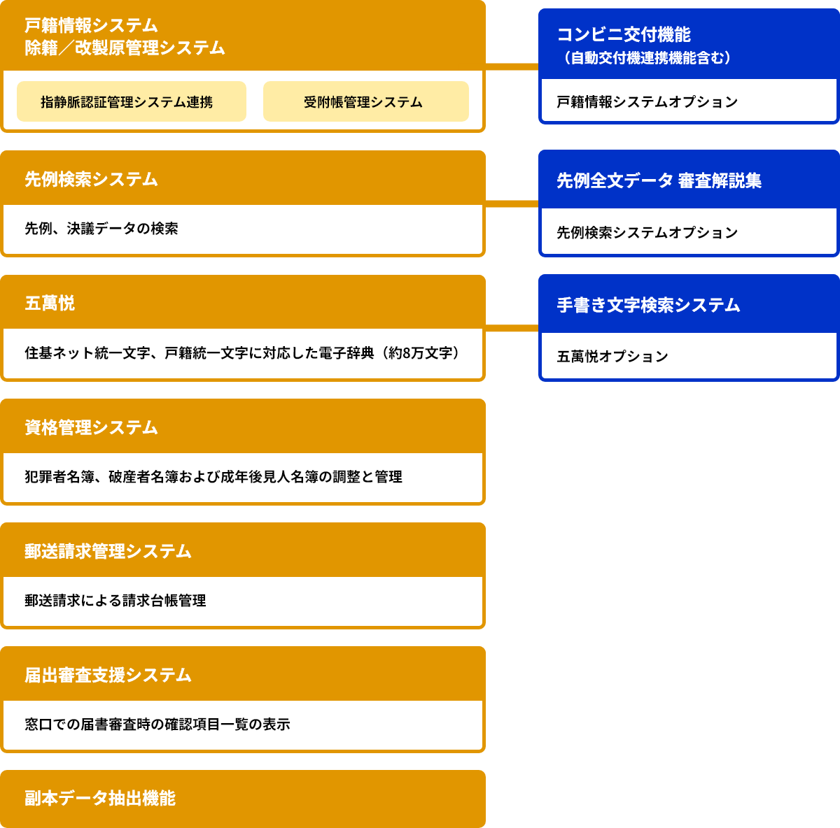戸籍総合システムのラインナップ