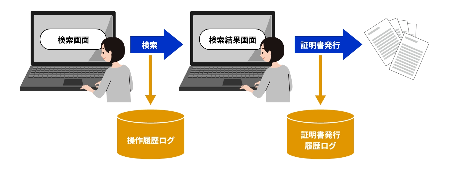 システムの操作履歴ログを記録・管理する