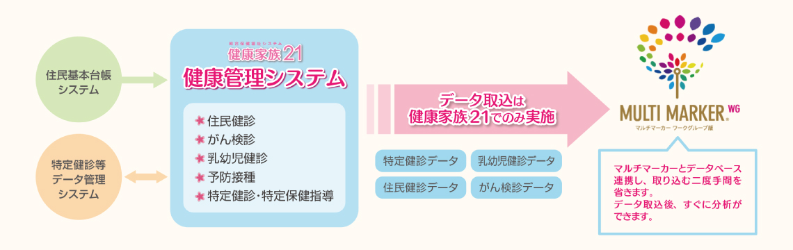健康管理システム導入イメージ図