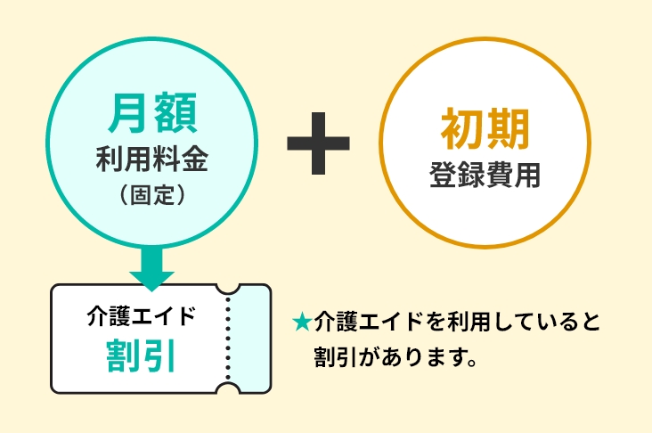 無駄ヘルサポート料金図