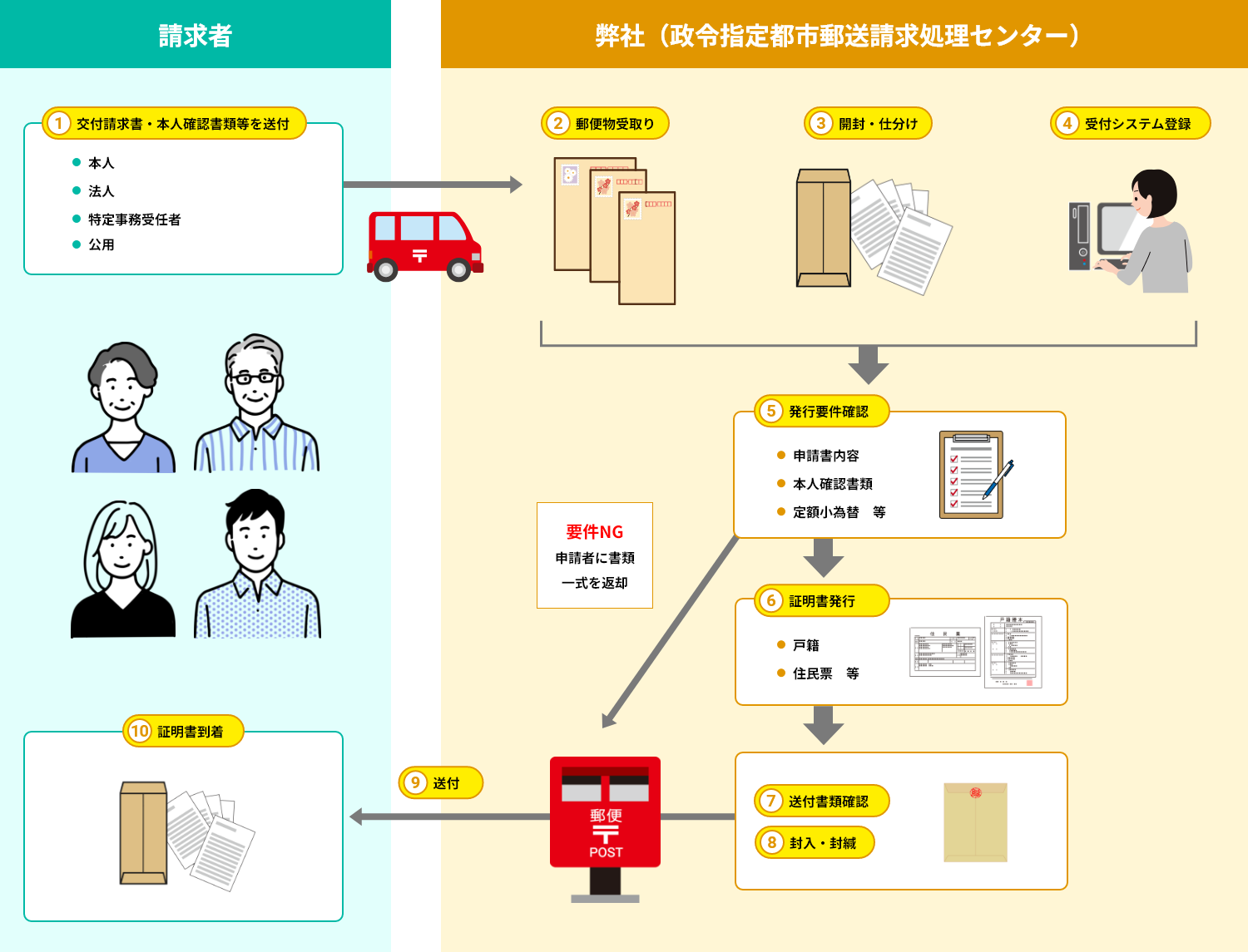 郵送請求処理センターの導入実績