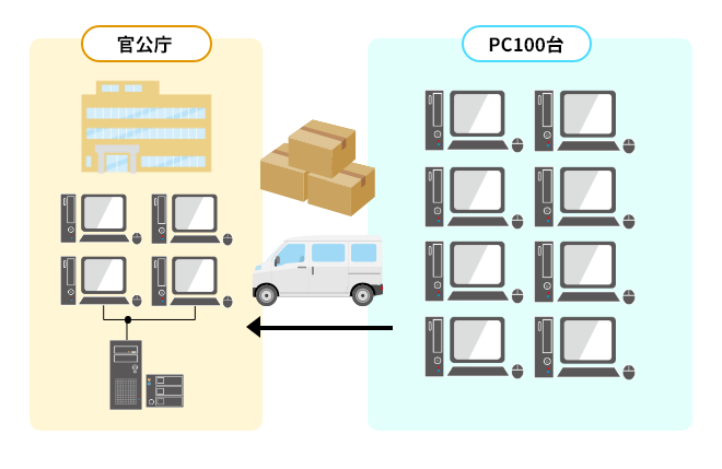 官公庁向けPC100台のキッティング＆現地納品