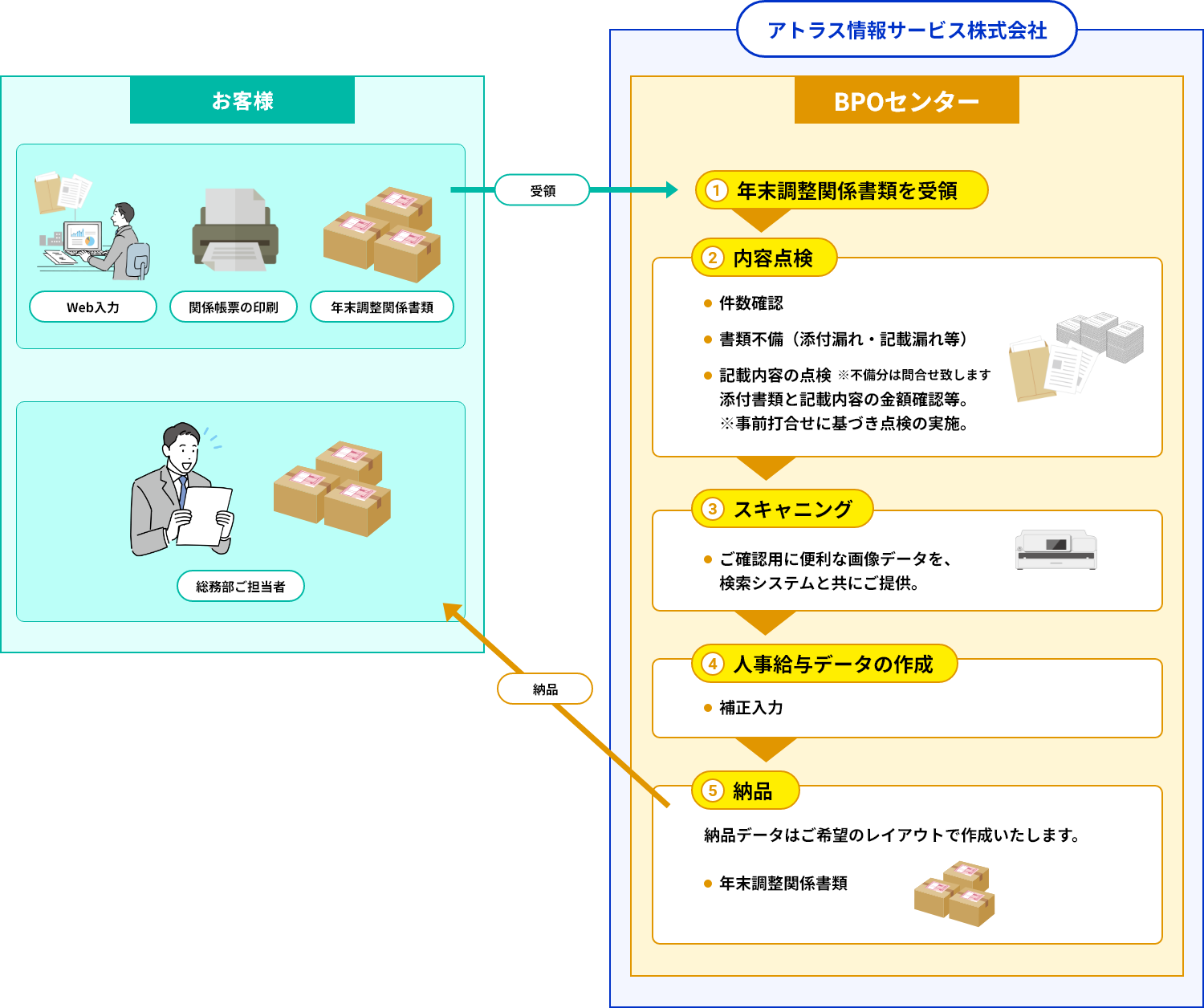 年末調整業務代行サービスの導入事例の図