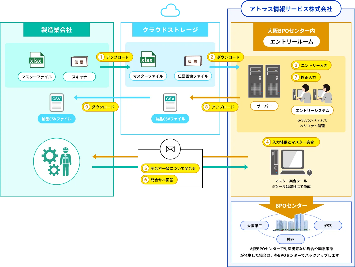 伝票データ入力・マスター突合業務