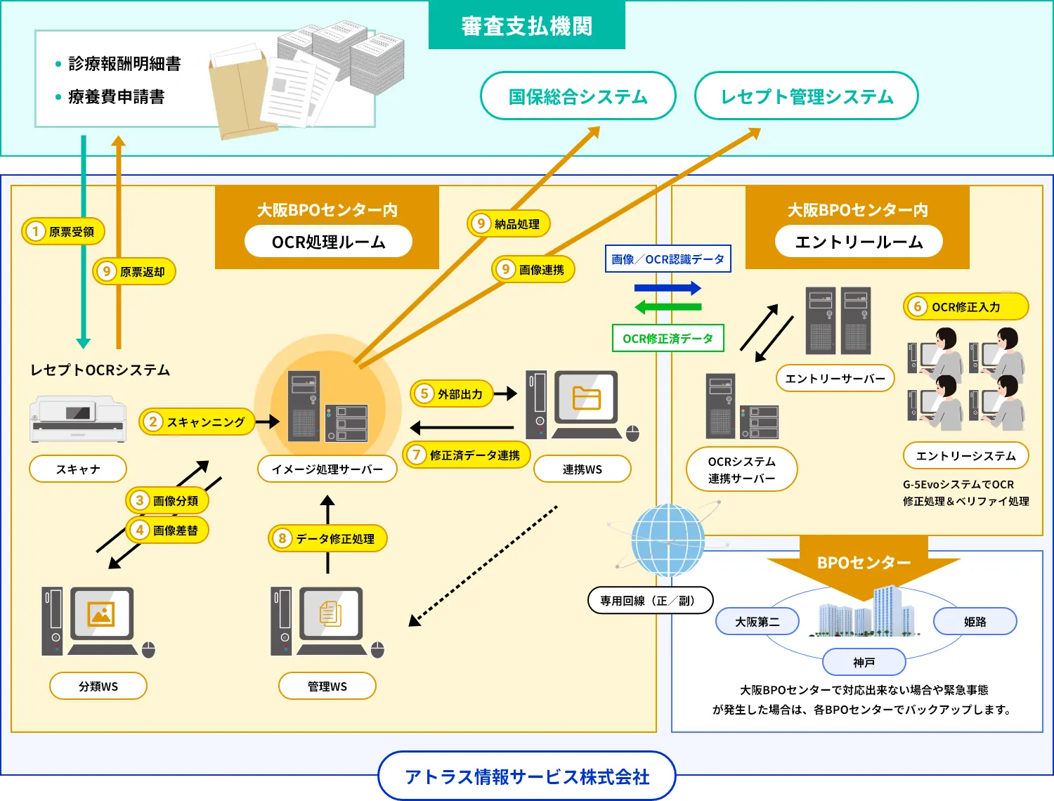 レセプトOCRデータ修正入力業務